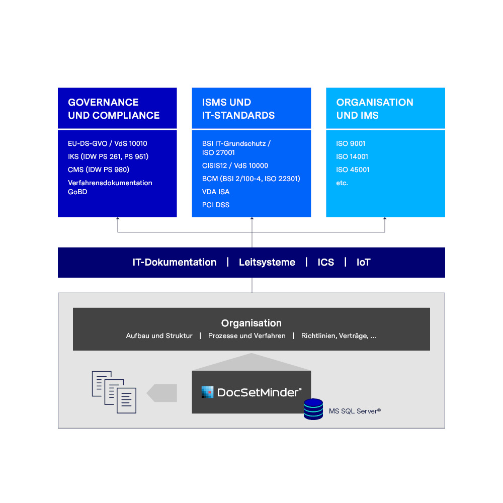 DocSetMinder® Aufbau DocSetMinder® Aufbau